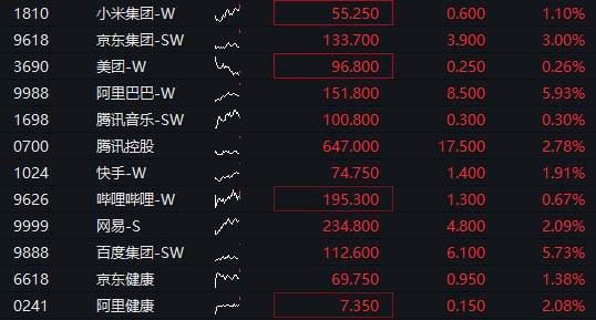 恆科指漲2%，阿里漲6%續創近4年新高，A股震盪分化，滬指再創階段新高，AI產業鏈回調、“易中天”均跌超5% - 圖片7