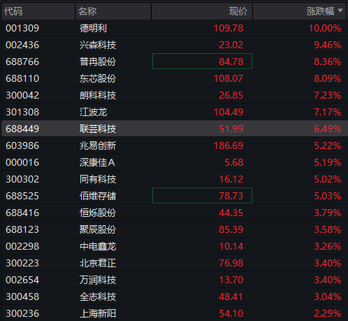 恆科指漲2%，阿里漲6%續創近4年新高，A股震盪分化，滬指再創階段新高，AI產業鏈回調、“易中天”均跌超5% - 圖片9