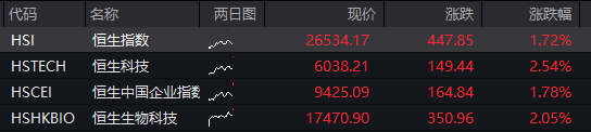 恆科指漲2%，阿里漲6%續創近4年新高，A股震盪分化，滬指再創階段新高，AI產業鏈回調、“易中天”均跌超5% - 圖片2