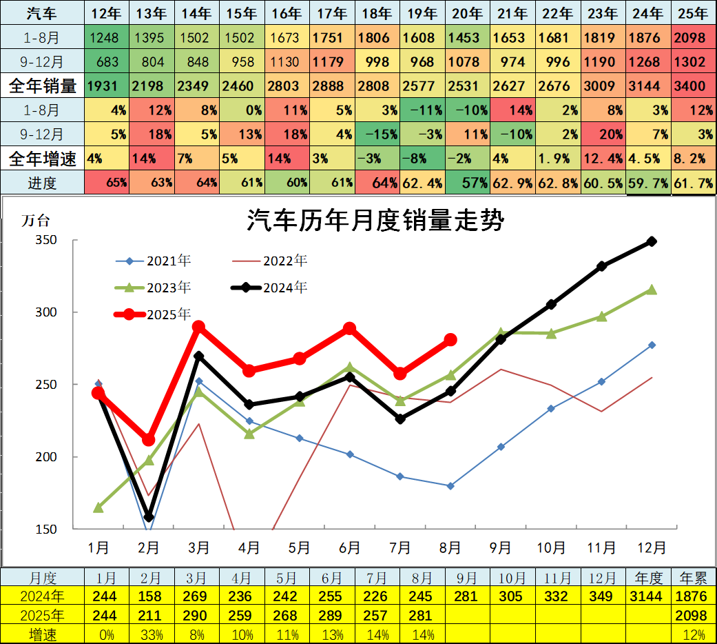 崔東樹：8月卡車和客車市場回暖明顯 乘用車零售減速 - 圖片2