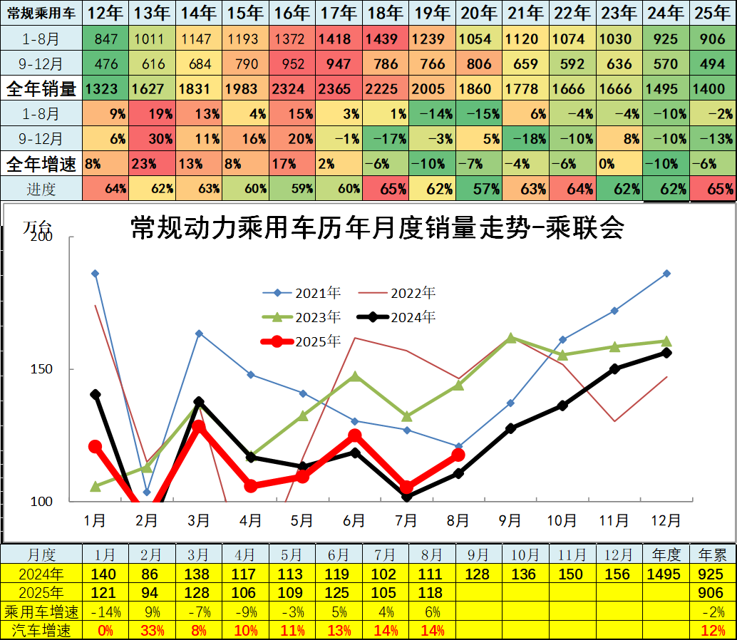 崔東樹：8月卡車和客車市場回暖明顯 乘用車零售減速 - 圖片13