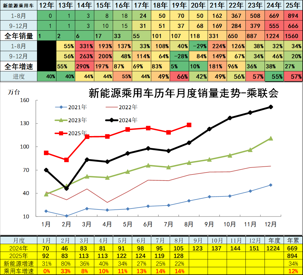 崔東樹：8月卡車和客車市場回暖明顯 乘用車零售減速 - 圖片11