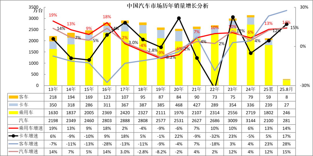 崔東樹：8月卡車和客車市場回暖明顯 乘用車零售減速 - 圖片1
