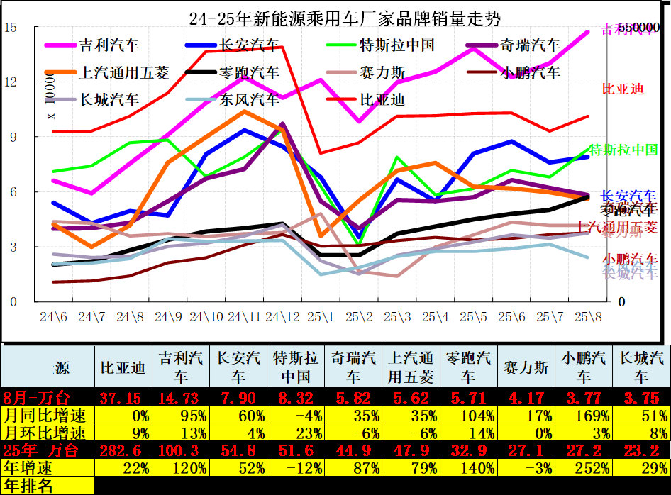 崔東樹：8月卡車和客車市場回暖明顯 乘用車零售減速 - 圖片12