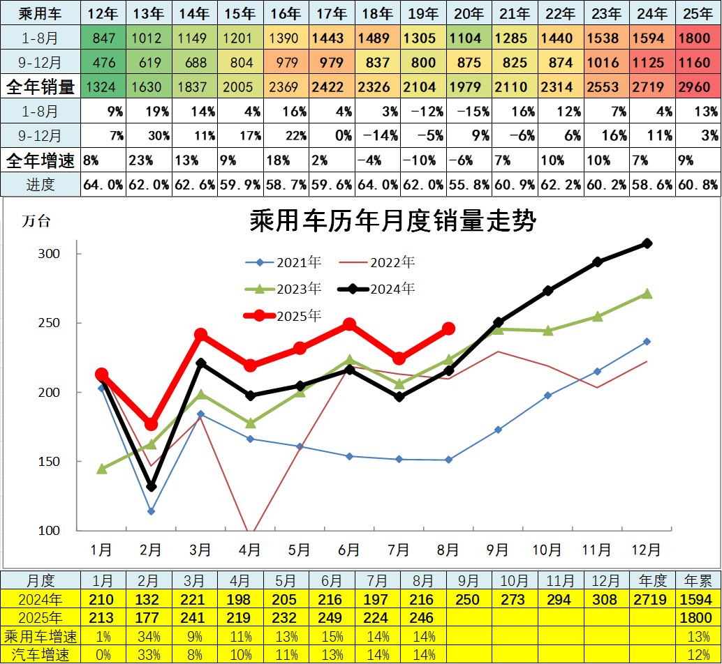 崔東樹：8月卡車和客車市場回暖明顯 乘用車零售減速 - 圖片8