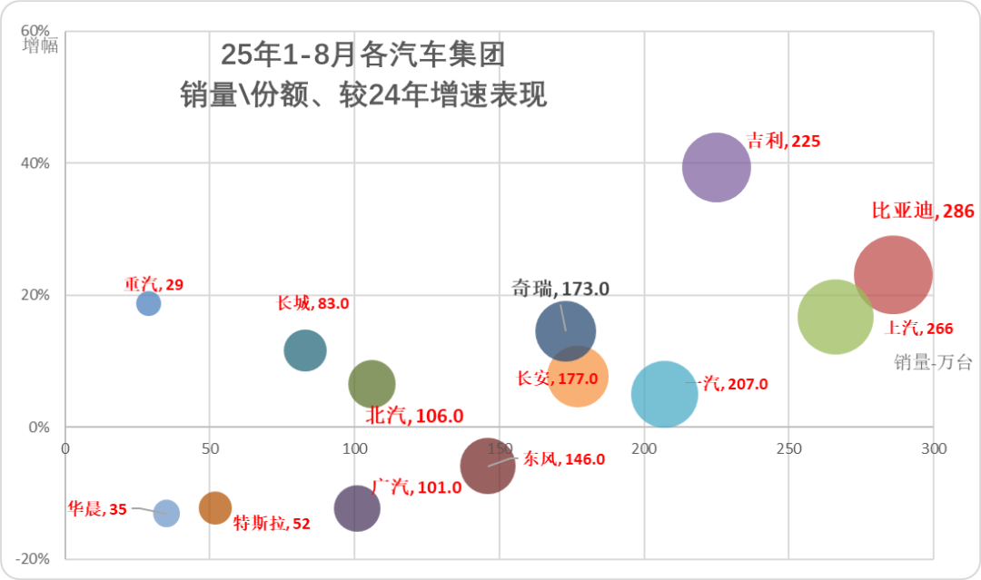 崔東樹：8月卡車和客車市場回暖明顯 乘用車零售減速 - 圖片6