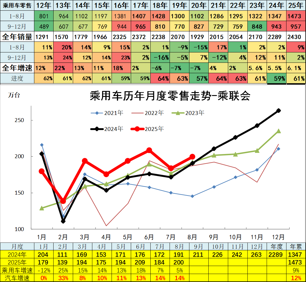 崔東樹：8月卡車和客車市場回暖明顯 乘用車零售減速 - 圖片10