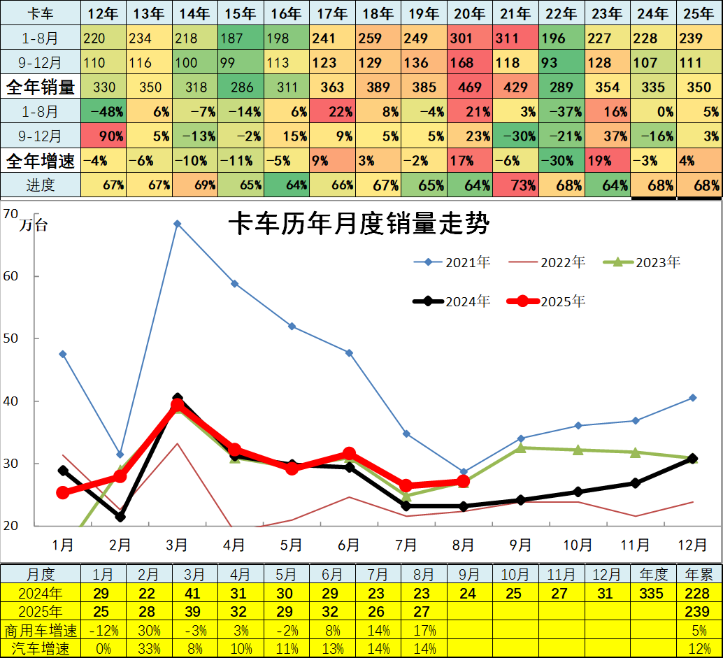 崔東樹：8月卡車和客車市場回暖明顯 乘用車零售減速 - 圖片17