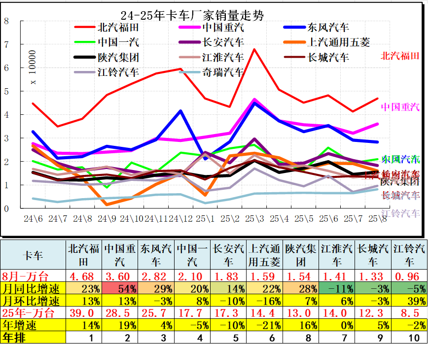 崔東樹：8月卡車和客車市場回暖明顯 乘用車零售減速 - 圖片18