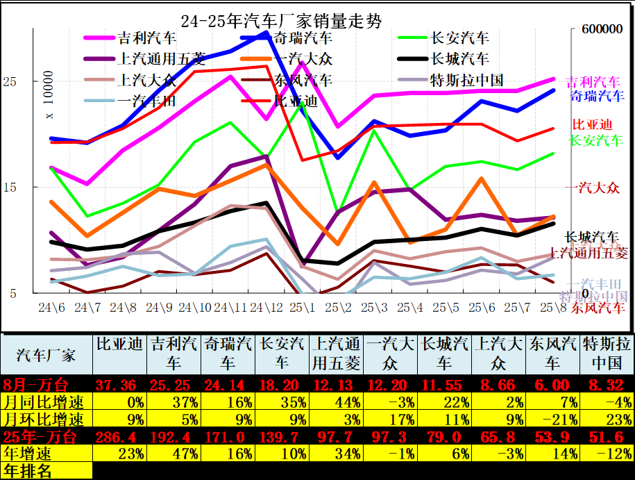 崔東樹：8月卡車和客車市場回暖明顯 乘用車零售減速 - 圖片7