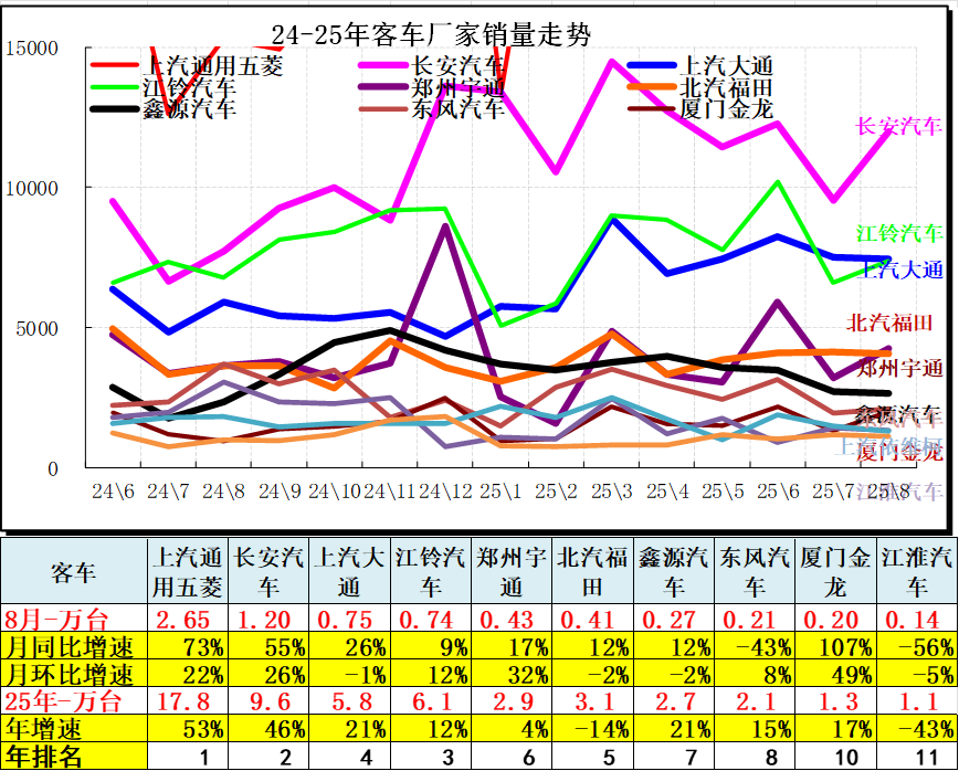 崔東樹：8月卡車和客車市場回暖明顯 乘用車零售減速 - 圖片16