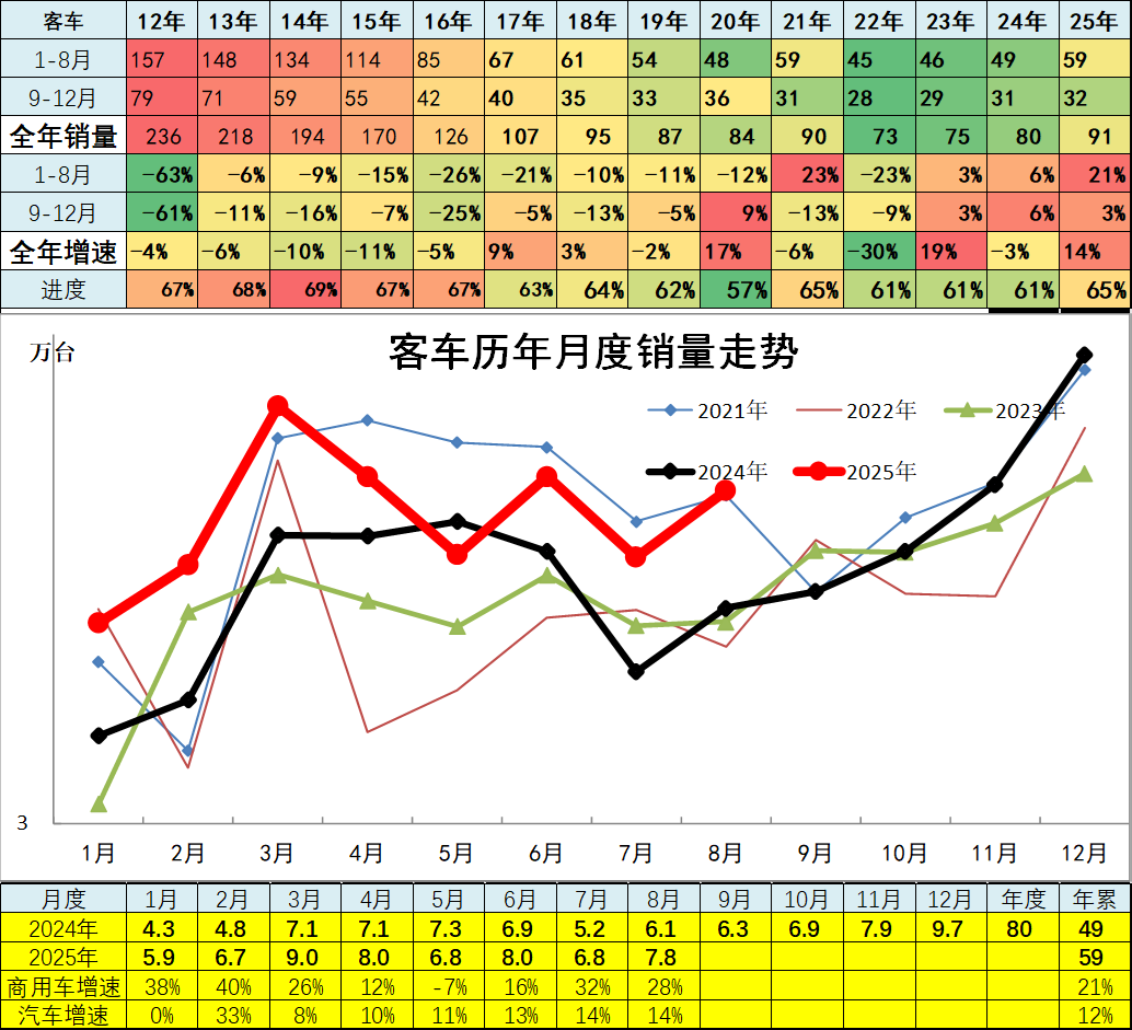 崔東樹：8月卡車和客車市場回暖明顯 乘用車零售減速 - 圖片15