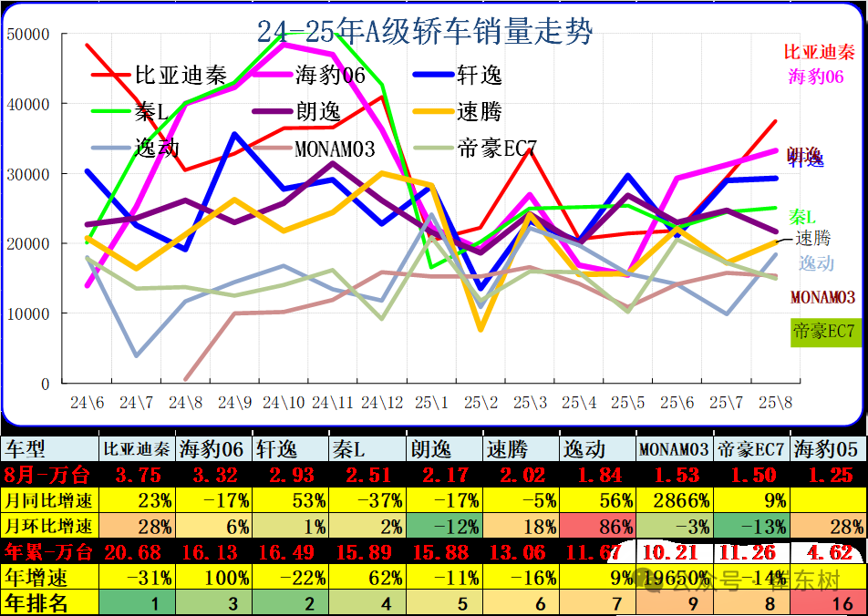 崔东树：8月乘用车零售增5% 轿车零售与SUV零售均较低 - 图片5