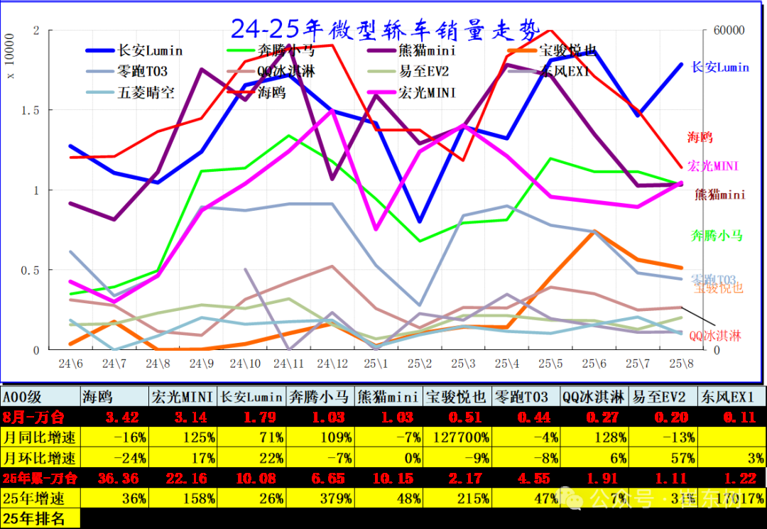 崔东树：8月乘用车零售增5% 轿车零售与SUV零售均较低 - 图片2