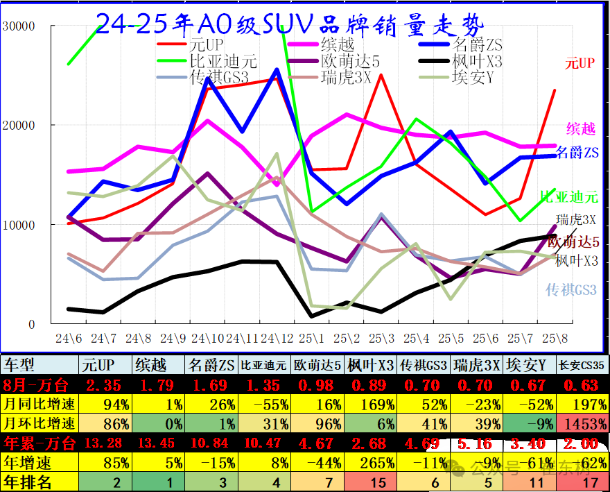 崔东树：8月乘用车零售增5% 轿车零售与SUV零售均较低 - 图片4