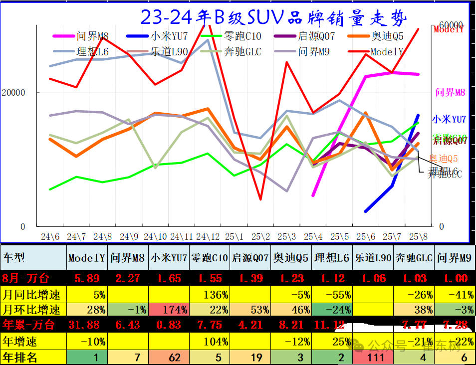 崔东树：8月乘用车零售增5% 轿车零售与SUV零售均较低 - 图片8