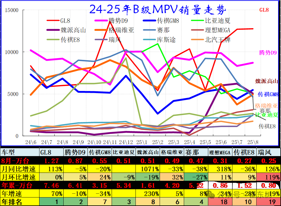 崔东树：8月乘用车零售增5% 轿车零售与SUV零售均较低 - 图片9