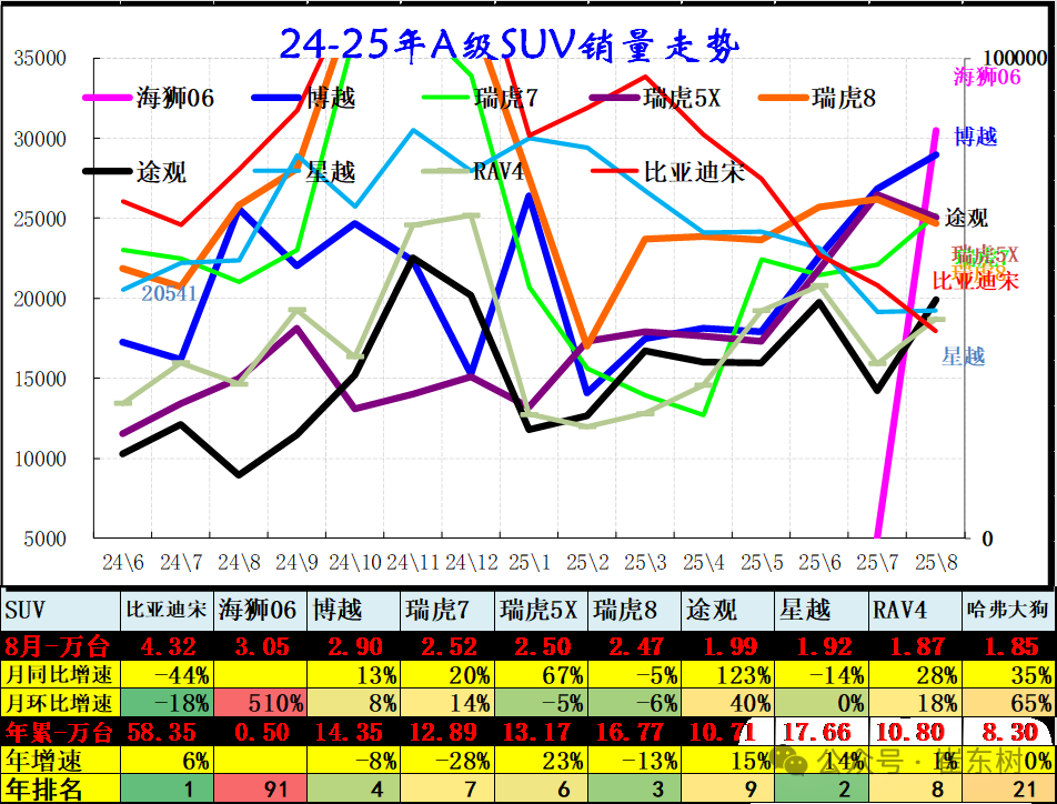 崔东树：8月乘用车零售增5% 轿车零售与SUV零售均较低 - 图片6