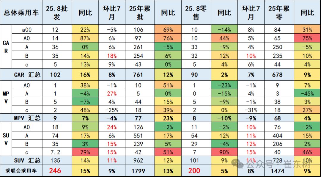 崔东树：8月乘用车零售增5% 轿车零售与SUV零售均较低 - 图片1
