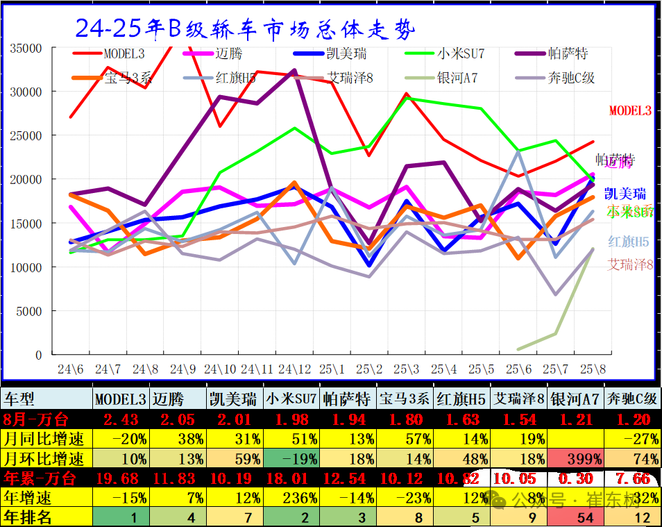 崔东树：8月乘用车零售增5% 轿车零售与SUV零售均较低 - 图片7
