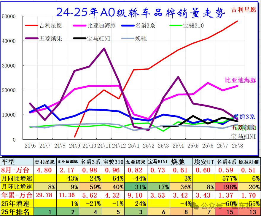 崔东树：8月乘用车零售增5% 轿车零售与SUV零售均较低 - 图片3