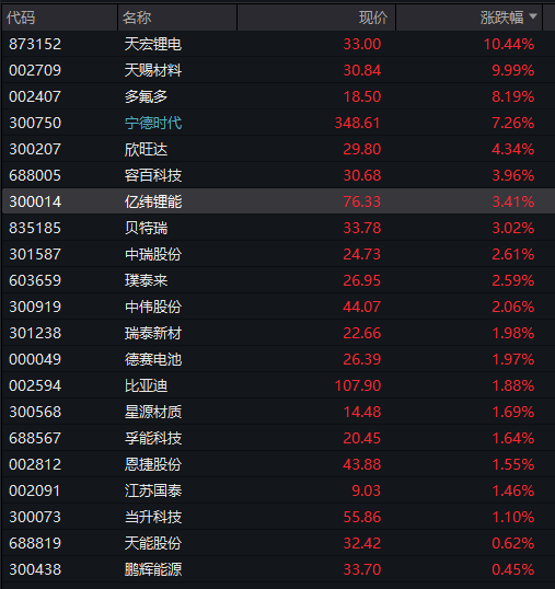 創業板漲2%，新能源產業鏈爆發，“寧王”大漲8%，恆科指走高，半導體芯片活躍，國債、商品齊漲 - 圖片8