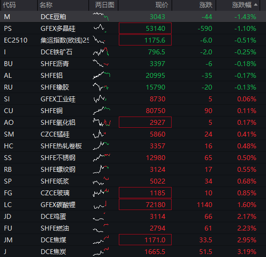 創業板漲2%，新能源產業鏈爆發，“寧王”大漲8%，恆科指走高，半導體芯片活躍，國債、商品齊漲 - 圖片4