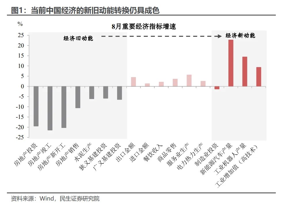 8月经济: 逆风破局的政策信号 - 图片1