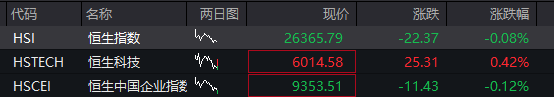 創業板漲2%，新能源產業鏈爆發，“寧王”大漲8%，恆科指走高，半導體芯片活躍，國債、商品齊漲 - 圖片2