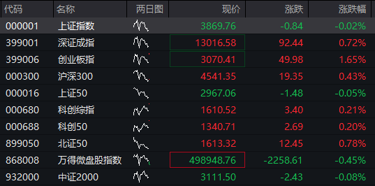 創業板漲2%，新能源產業鏈爆發，“寧王”大漲8%，恆科指走高，半導體芯片活躍，國債、商品齊漲 - 圖片1