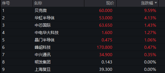 創業板漲2%，新能源產業鏈爆發，“寧王”大漲8%，恆科指走高，半導體芯片活躍，國債、商品齊漲 - 圖片12