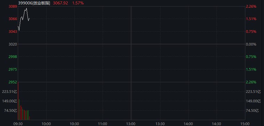 創業板漲2%，新能源產業鏈爆發，“寧王”大漲8%，恆科指走高，半導體芯片活躍，國債、商品齊漲 - 圖片6