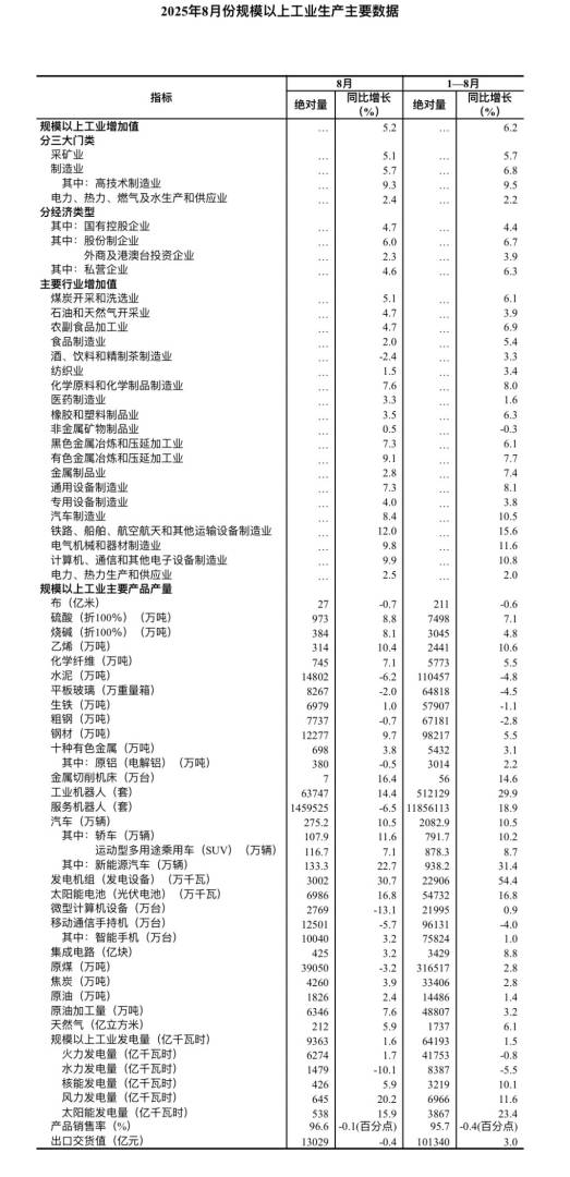 中國8月規模以上工業增加值同比 5.2%，裝備製造業和高技術製造業增勢較好 - 圖片2