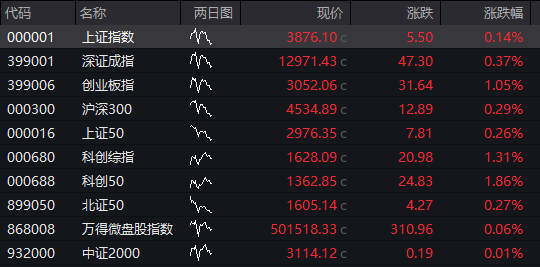 創業板漲2%，新能源產業鏈爆發，“寧王”大漲8%，恆科指走高，半導體芯片活躍，國債、商品齊漲 - 圖片10