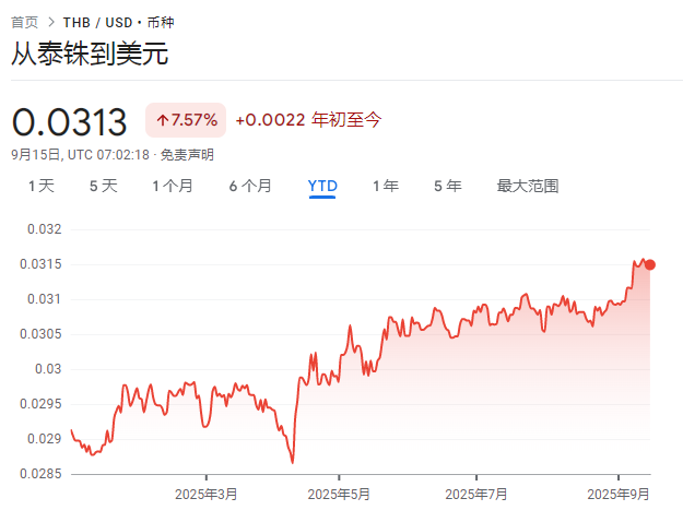 泰國擬對黃金交易徵稅，以遏制泰銖升值衝擊出口與旅遊 - 圖片1