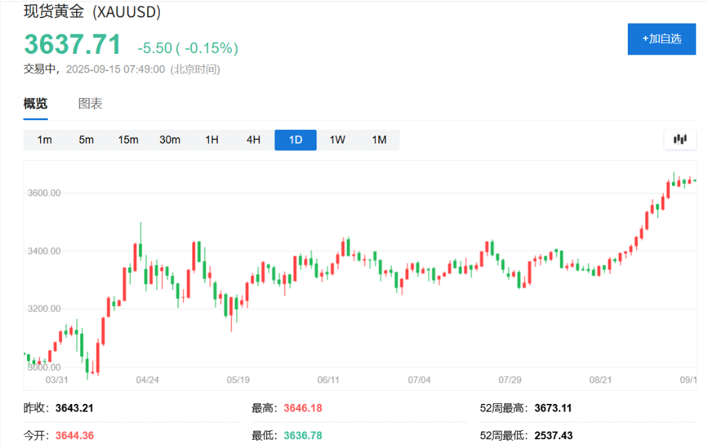 高盛預測：金價明年中將達到4000美元，央行購金將持續三年 - 圖片1