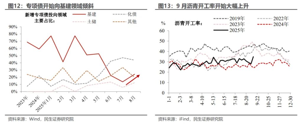 8月经济: 逆风破局的政策信号 - 图片10