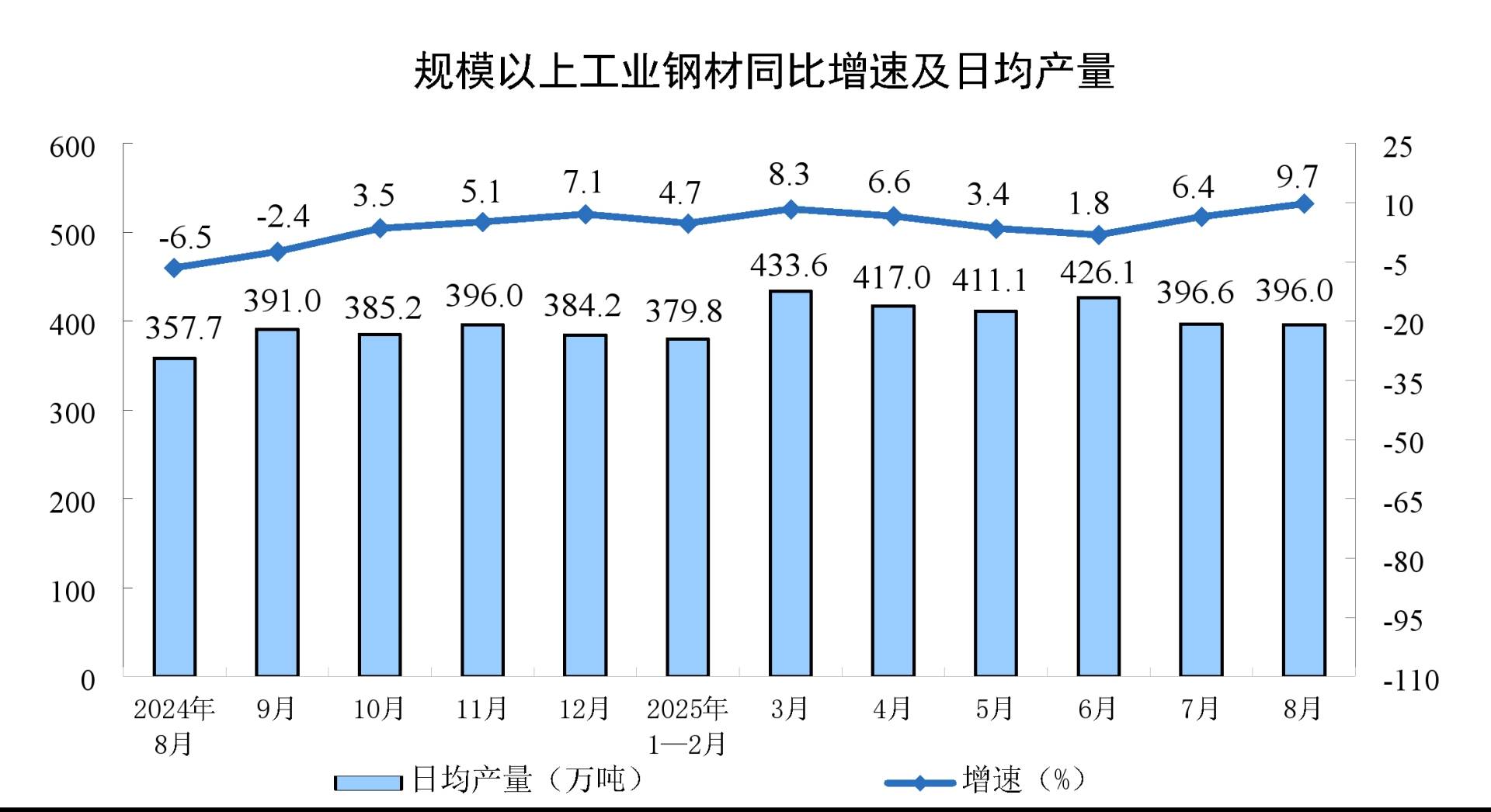 中國8月規模以上工業增加值同比 5.2%，裝備製造業和高技術製造業增勢較好 - 圖片3