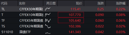 創業板漲2%，新能源產業鏈爆發，“寧王”大漲8%，恆科指走高，半導體芯片活躍，國債、商品齊漲 - 圖片3