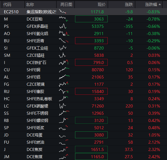 創業板漲2%，新能源產業鏈爆發，“寧王”大漲8%，恆科指走高，半導體芯片活躍，國債、商品齊漲 - 圖片13
