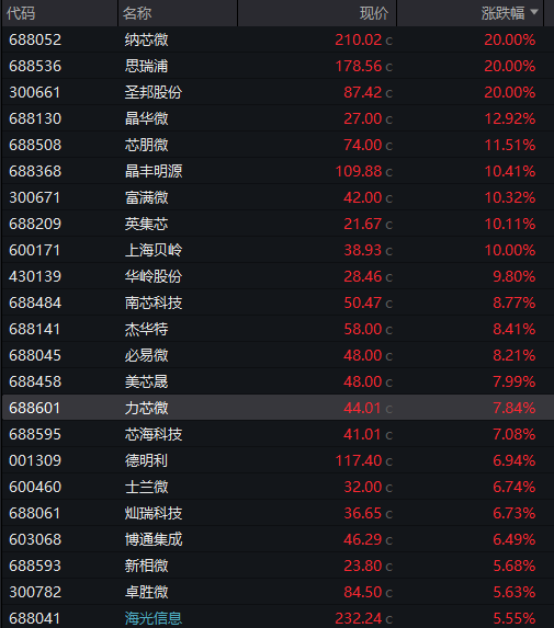 創業板漲2%，新能源產業鏈爆發，“寧王”大漲8%，恆科指走高，半導體芯片活躍，國債、商品齊漲 - 圖片9