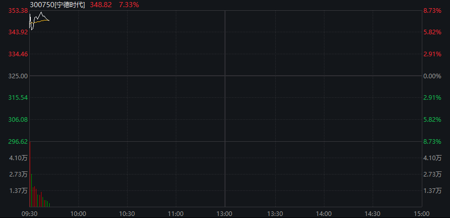 創業板漲2%，新能源產業鏈爆發，“寧王”大漲8%，恆科指走高，半導體芯片活躍，國債、商品齊漲 - 圖片7