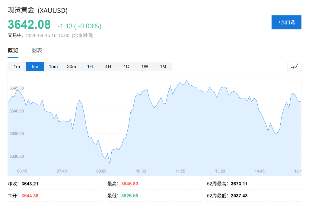 美聯儲利率決議在即，美股盤前納指期貨下跌，英偉達盤前跌超2%，黃金微跌 - 圖片2