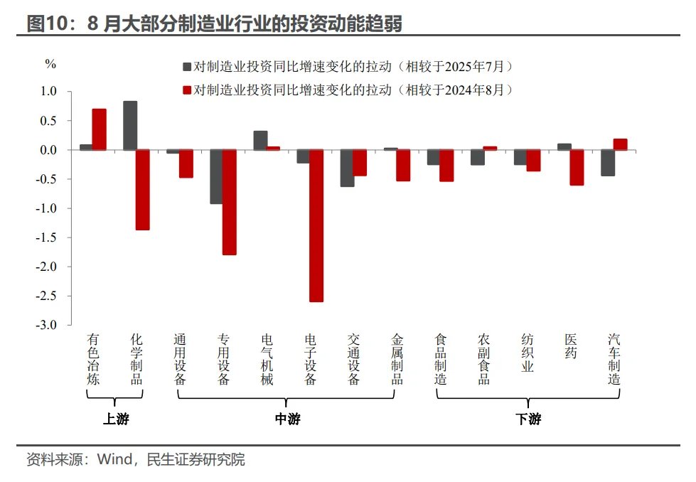 8月经济: 逆风破局的政策信号 - 图片8