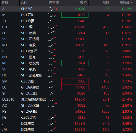 创业板涨0.5%，AI硬件股活跃，恒科指涨1%，科网股强势，国债全线下跌，“双焦”继续大涨 - 图片4