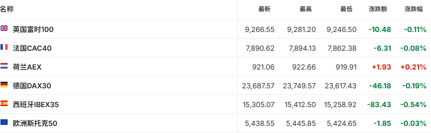 美國三大股指期貨集體上漲，黃金逼近3700美元關口，美元持續下探 - 圖片2