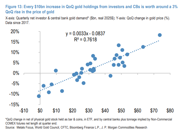 摩根大通：2026年初金价将破4000美元大关，一种情境下“两个季度内金价破5000美元” - 图片4