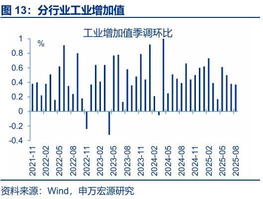 8月经济：“反内卷”影响开始显现 - 图片13