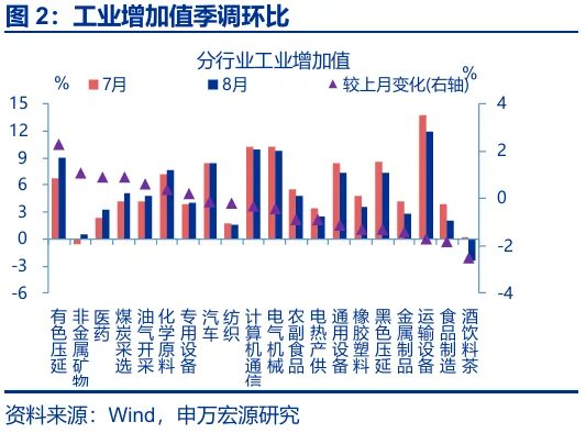 8月经济：“反内卷”影响开始显现 - 图片2
