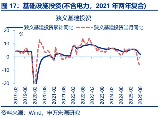 8月经济：“反内卷”影响开始显现 - 图片17